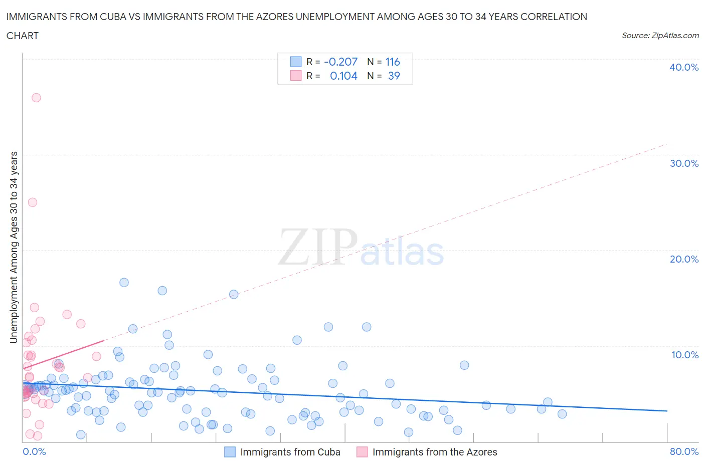 Immigrants from Cuba vs Immigrants from the Azores Unemployment Among Ages 30 to 34 years