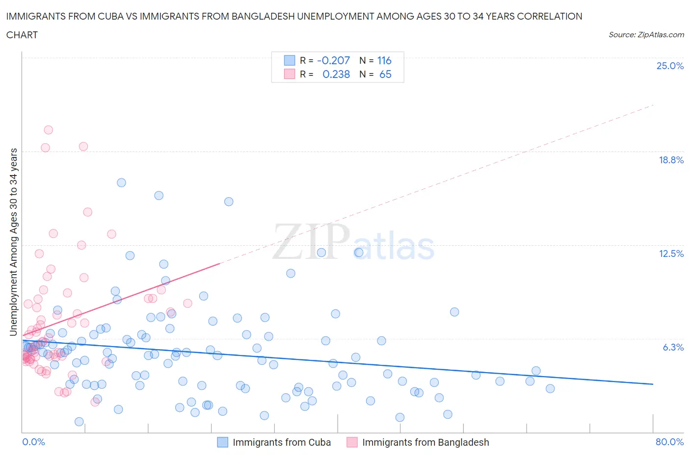 Immigrants from Cuba vs Immigrants from Bangladesh Unemployment Among Ages 30 to 34 years