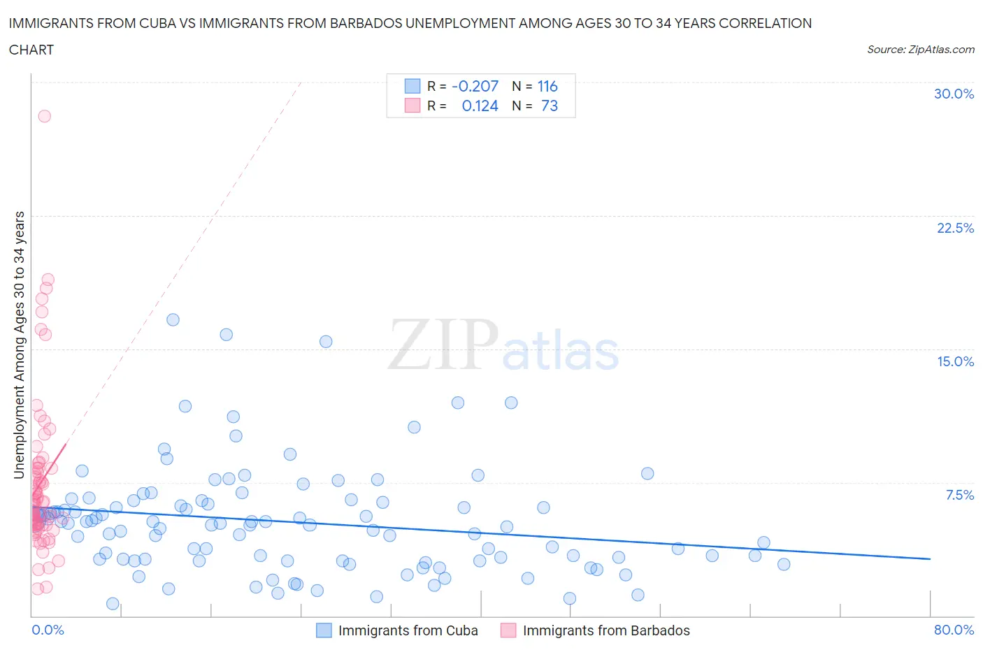 Immigrants from Cuba vs Immigrants from Barbados Unemployment Among Ages 30 to 34 years