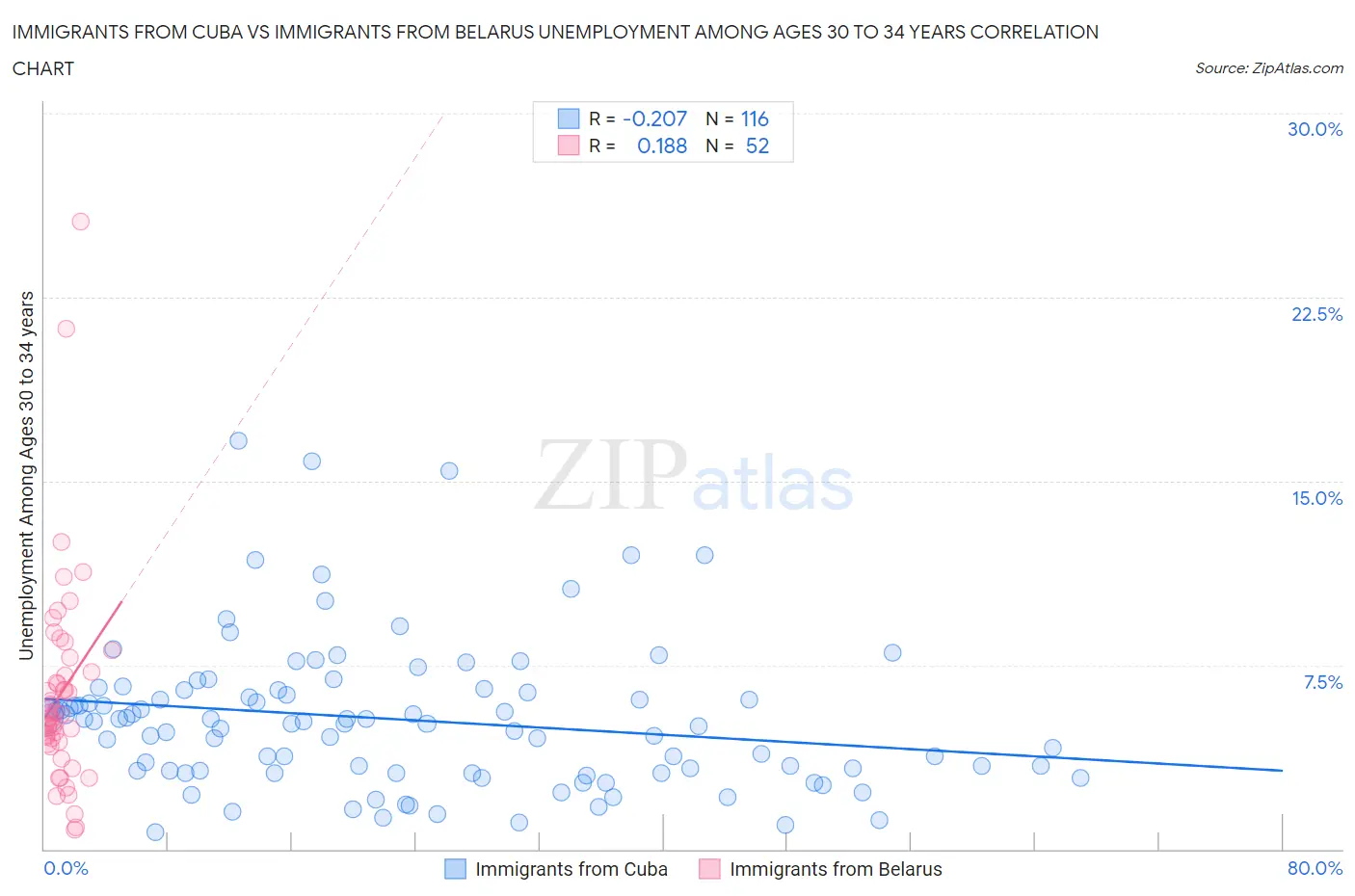 Immigrants from Cuba vs Immigrants from Belarus Unemployment Among Ages 30 to 34 years