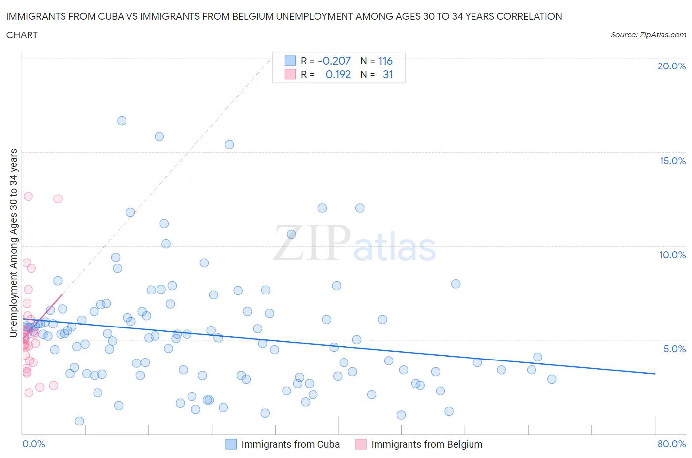 Immigrants from Cuba vs Immigrants from Belgium Unemployment Among Ages 30 to 34 years