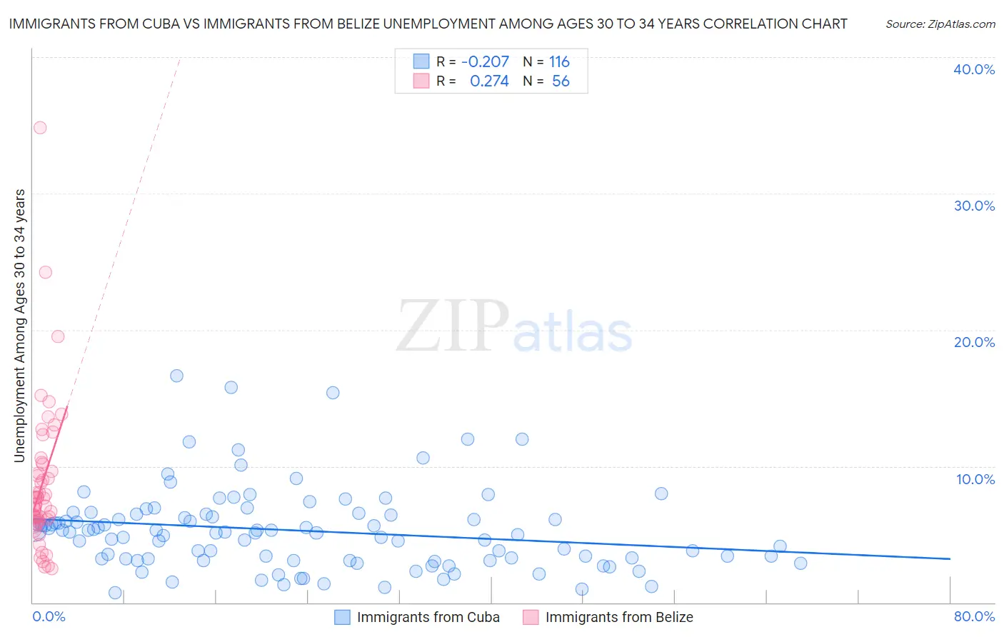 Immigrants from Cuba vs Immigrants from Belize Unemployment Among Ages 30 to 34 years