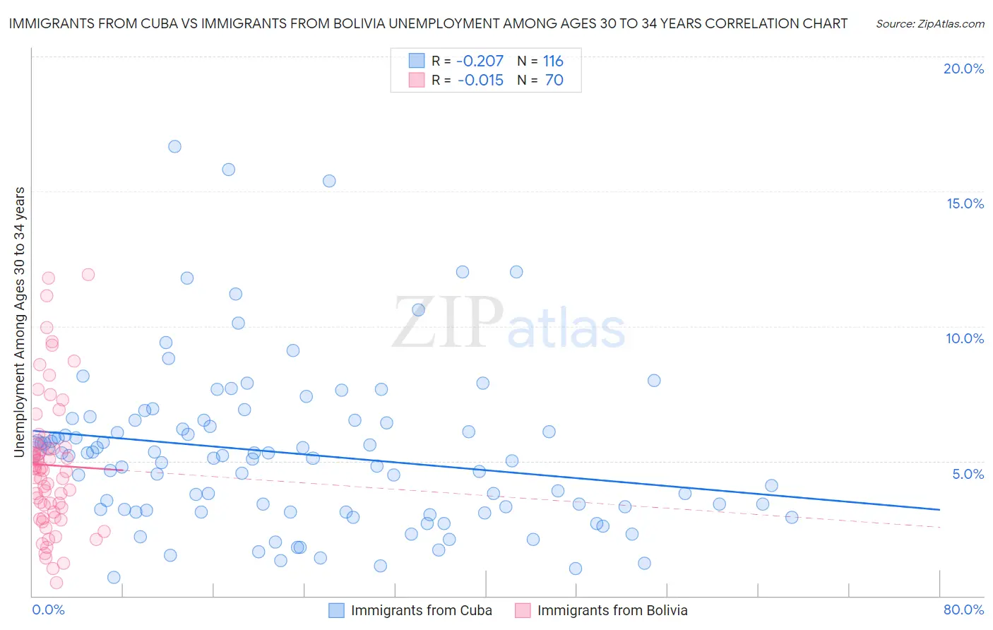 Immigrants from Cuba vs Immigrants from Bolivia Unemployment Among Ages 30 to 34 years