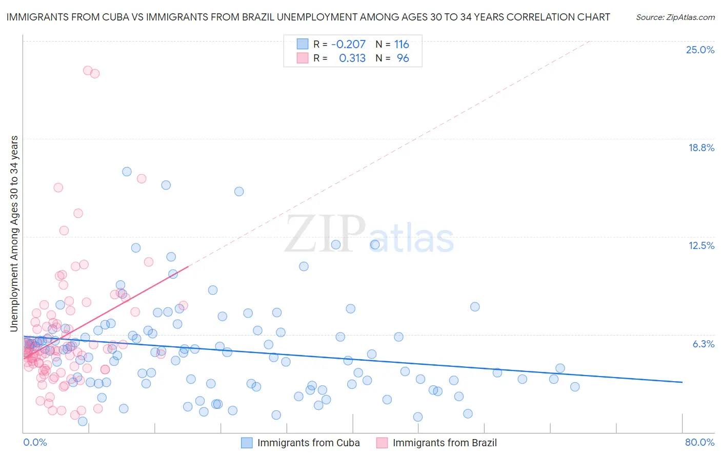 Immigrants from Cuba vs Immigrants from Brazil Unemployment Among Ages 30 to 34 years