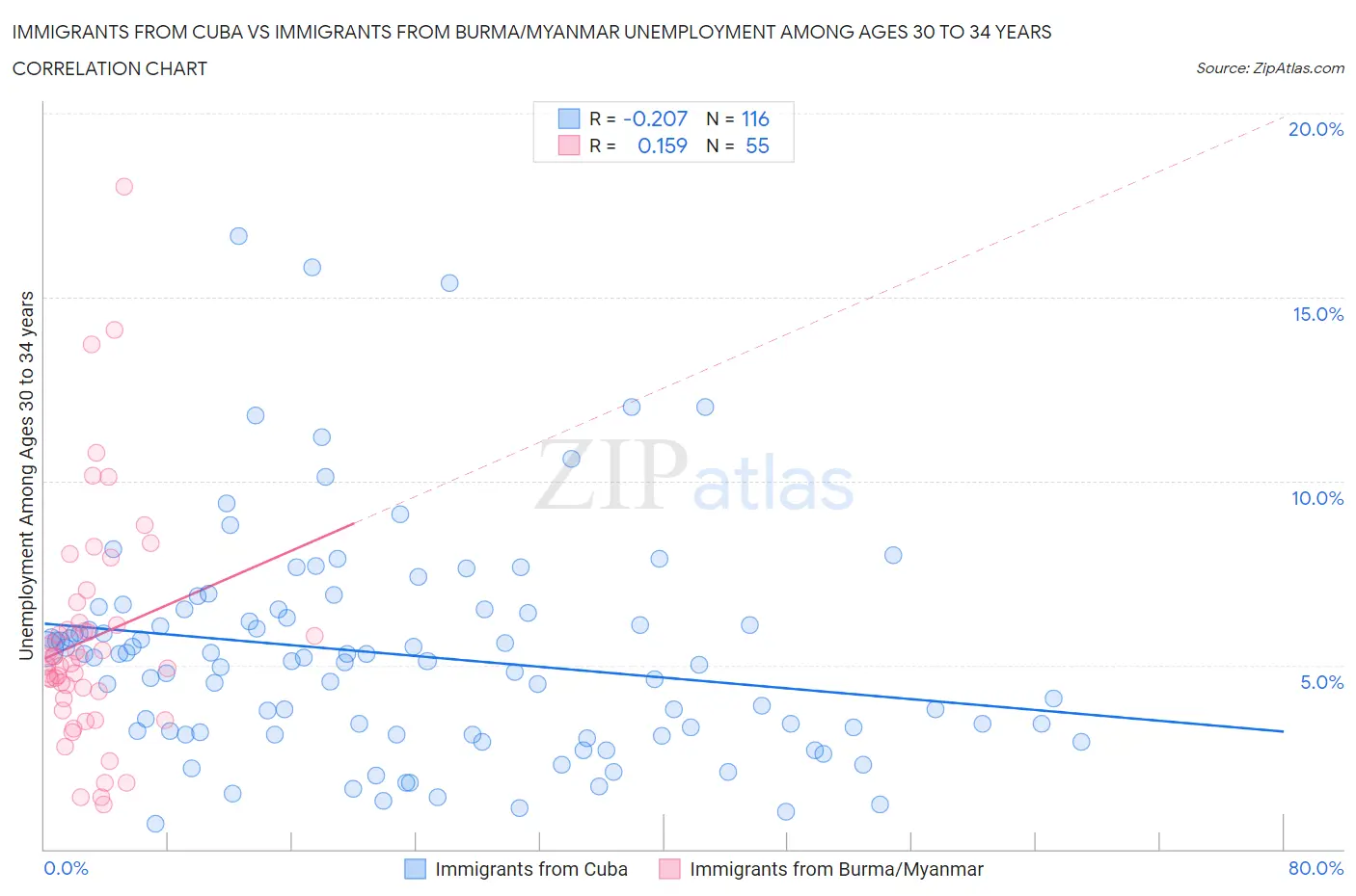 Immigrants from Cuba vs Immigrants from Burma/Myanmar Unemployment Among Ages 30 to 34 years