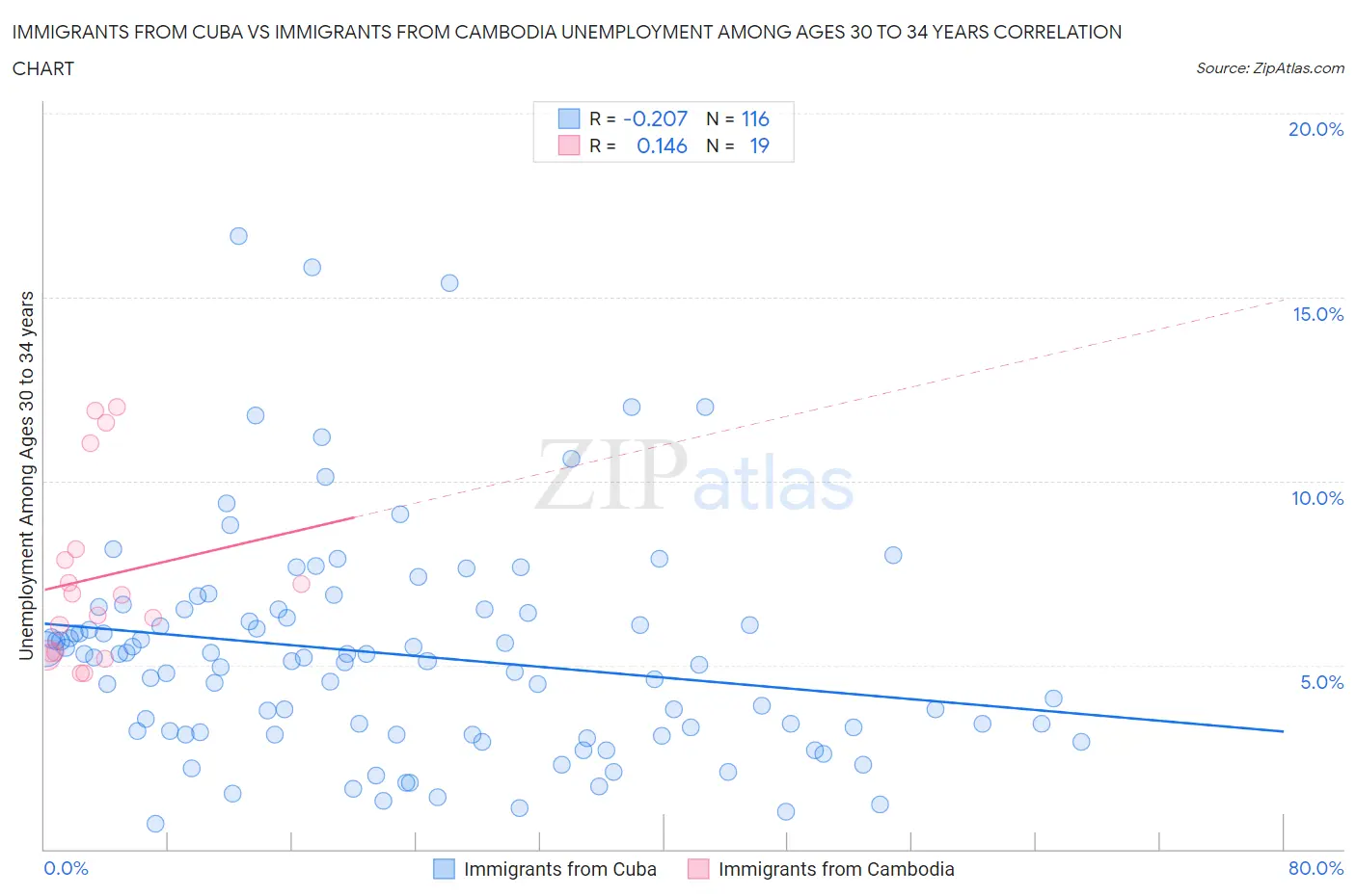 Immigrants from Cuba vs Immigrants from Cambodia Unemployment Among Ages 30 to 34 years