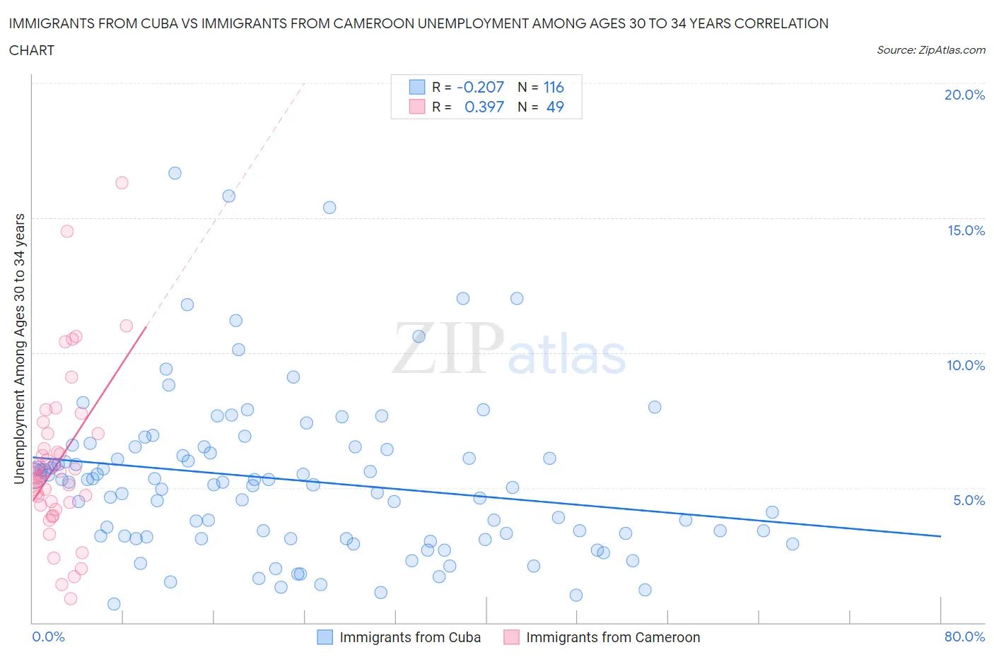 Immigrants from Cuba vs Immigrants from Cameroon Unemployment Among Ages 30 to 34 years