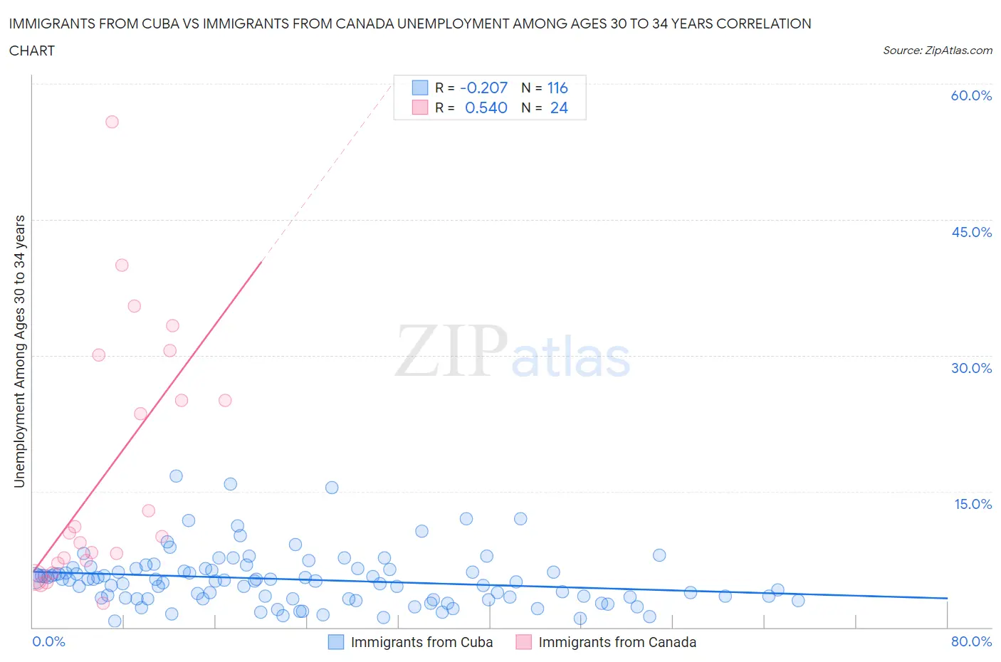 Immigrants from Cuba vs Immigrants from Canada Unemployment Among Ages 30 to 34 years