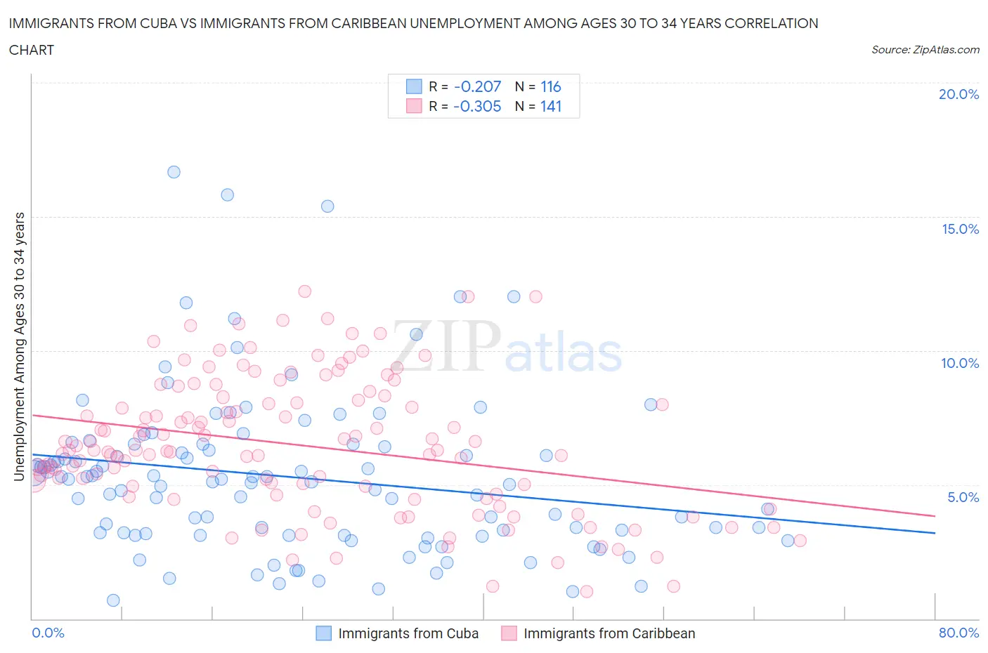 Immigrants from Cuba vs Immigrants from Caribbean Unemployment Among Ages 30 to 34 years