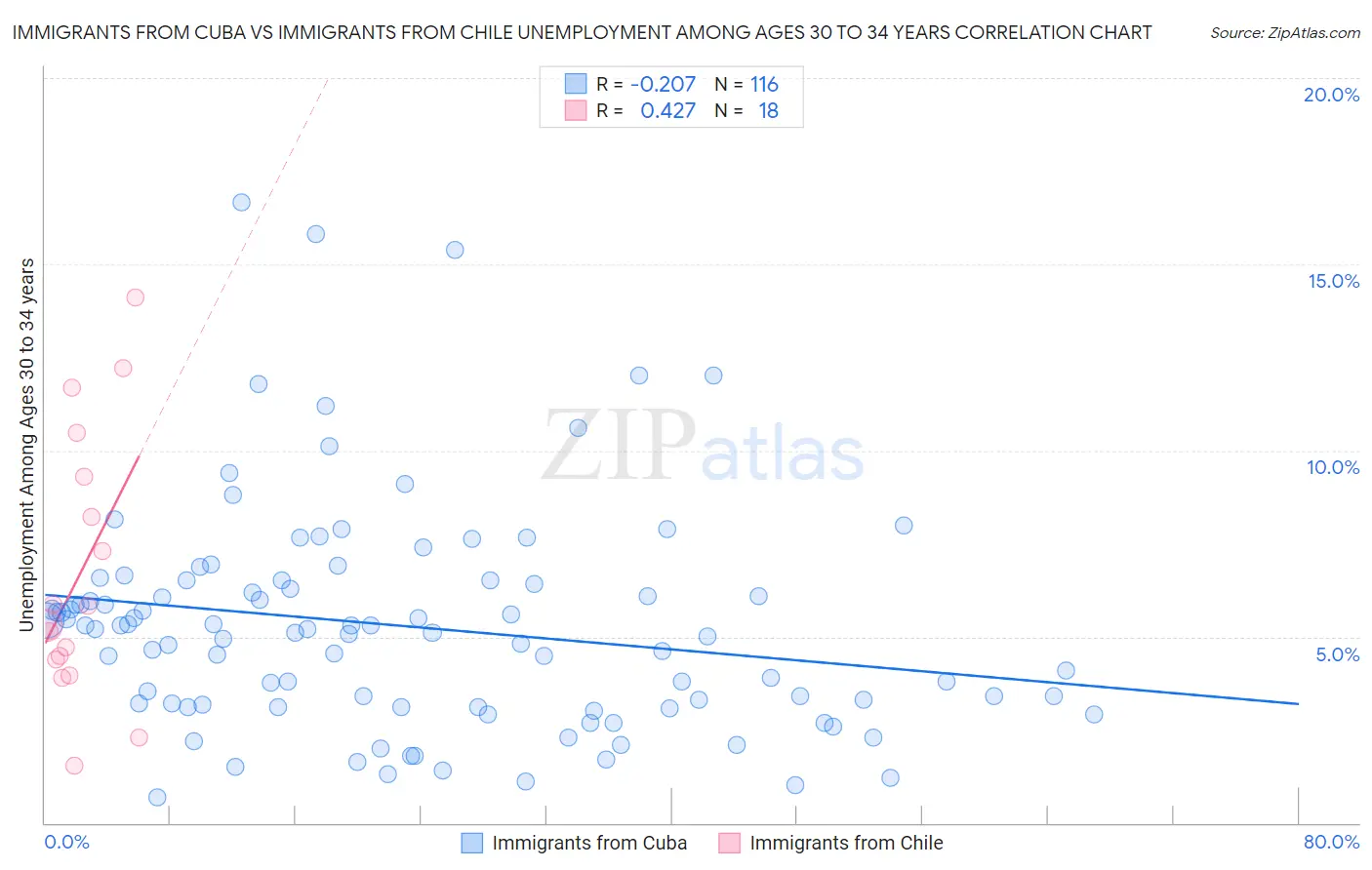 Immigrants from Cuba vs Immigrants from Chile Unemployment Among Ages 30 to 34 years