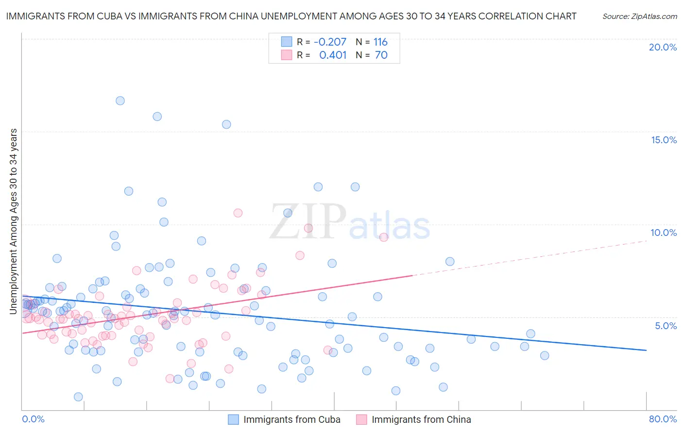 Immigrants from Cuba vs Immigrants from China Unemployment Among Ages 30 to 34 years