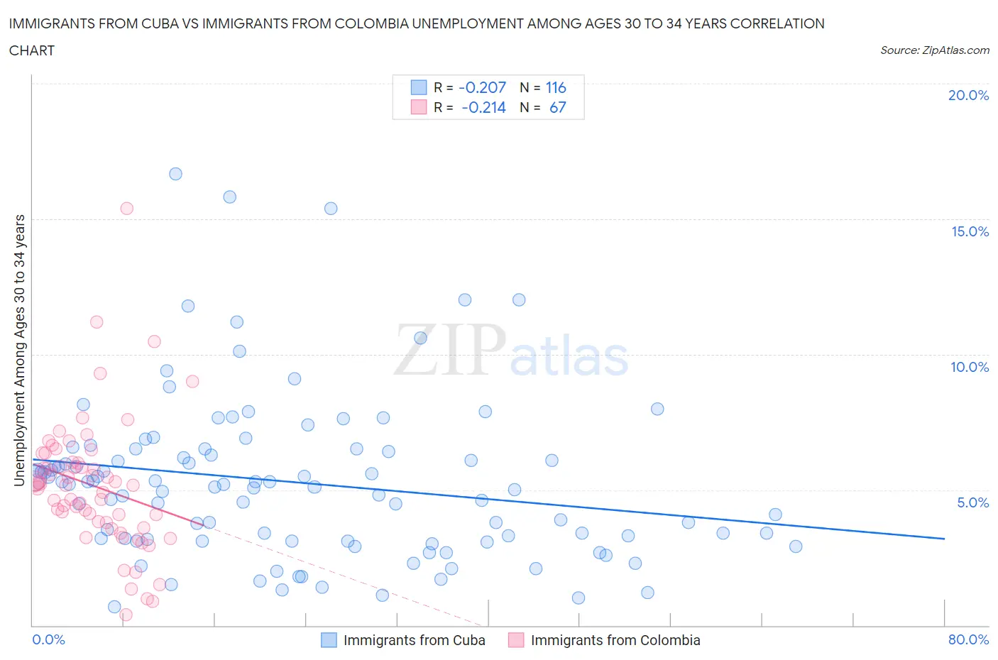 Immigrants from Cuba vs Immigrants from Colombia Unemployment Among Ages 30 to 34 years