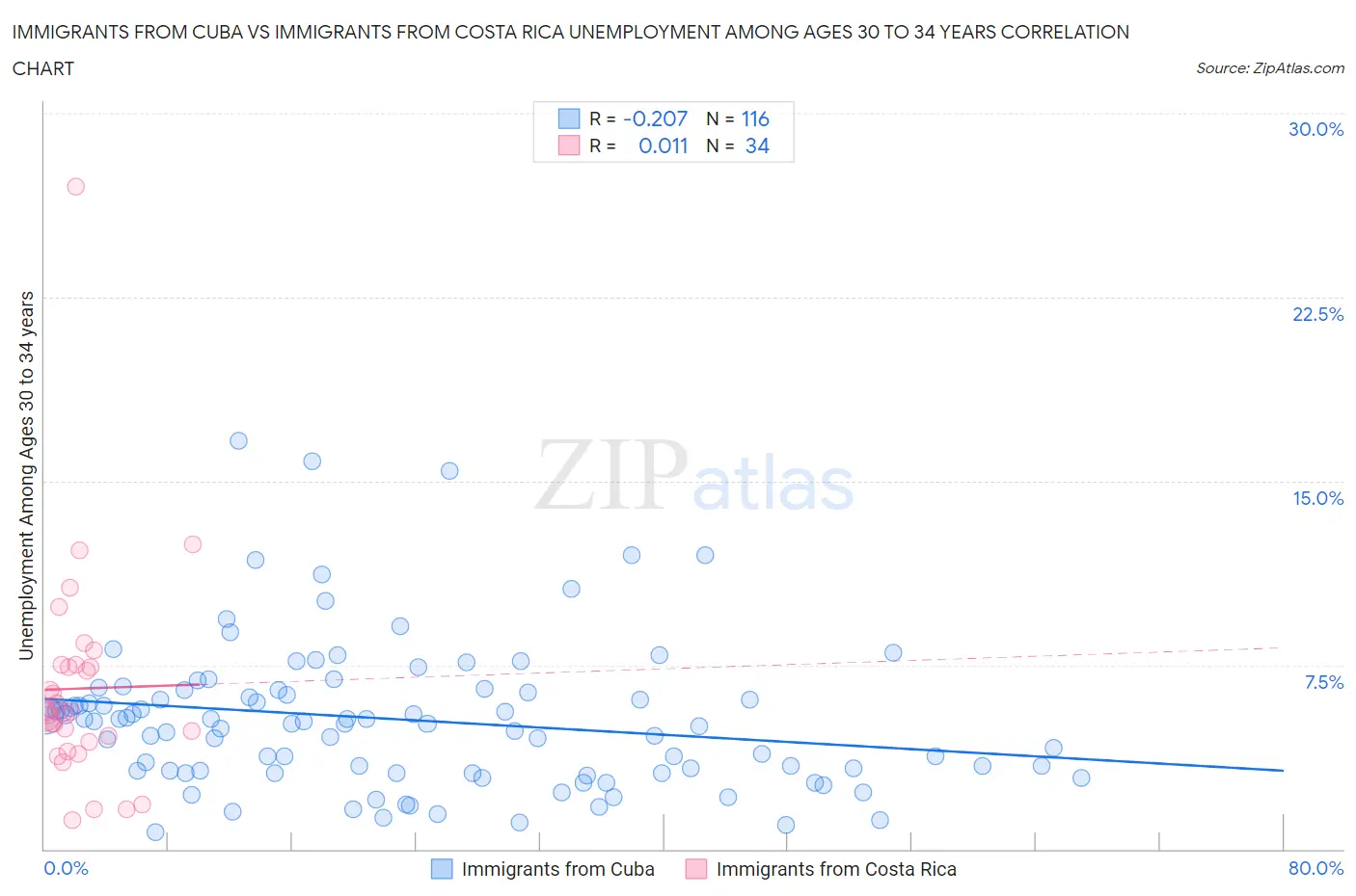 Immigrants from Cuba vs Immigrants from Costa Rica Unemployment Among Ages 30 to 34 years