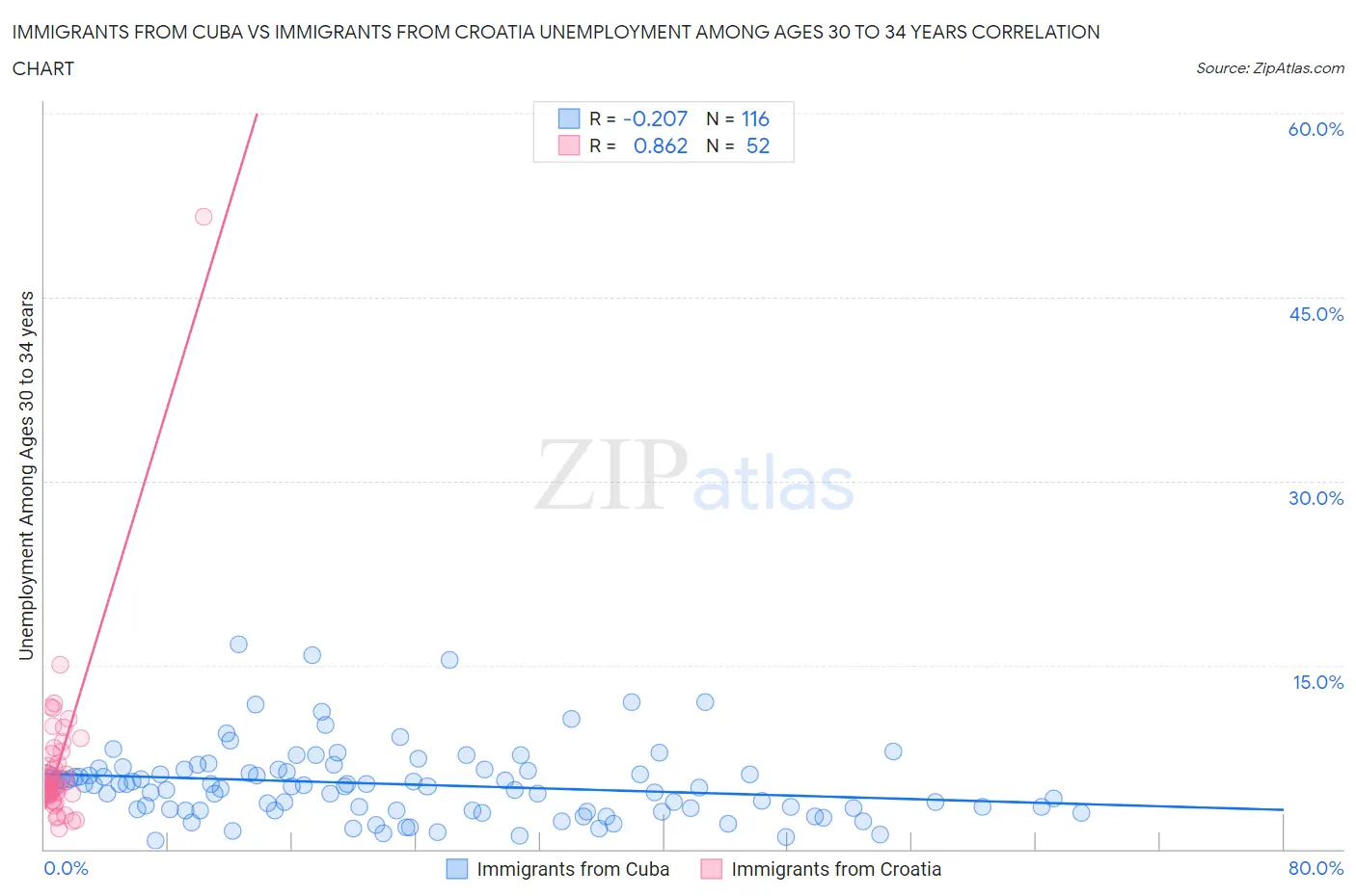 Immigrants from Cuba vs Immigrants from Croatia Unemployment Among Ages 30 to 34 years