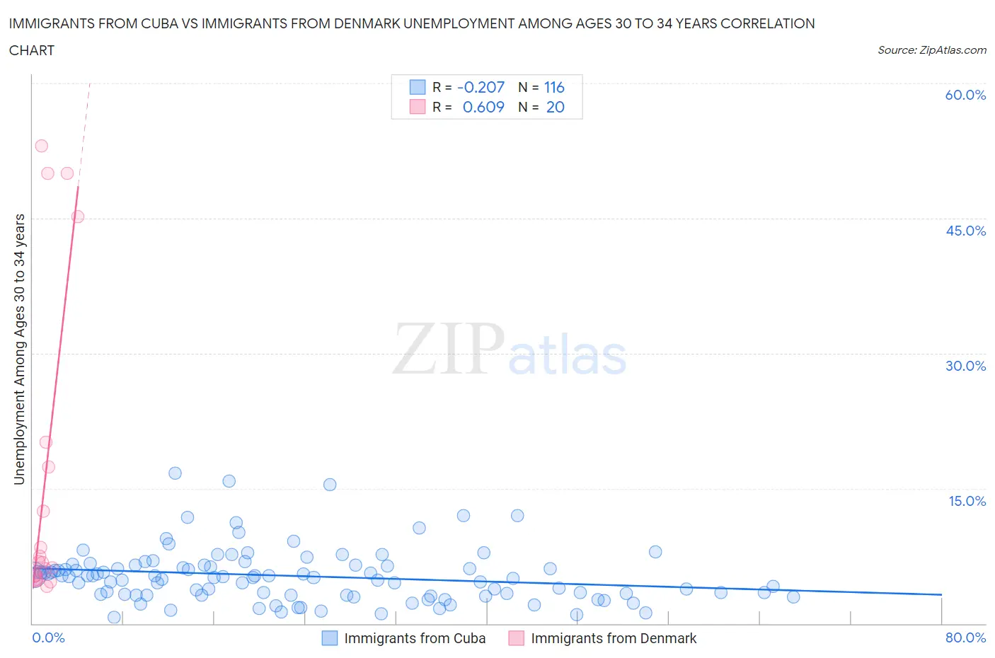 Immigrants from Cuba vs Immigrants from Denmark Unemployment Among Ages 30 to 34 years