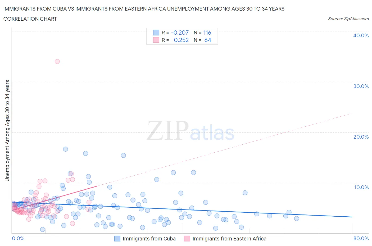 Immigrants from Cuba vs Immigrants from Eastern Africa Unemployment Among Ages 30 to 34 years