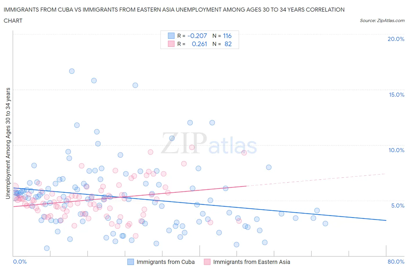 Immigrants from Cuba vs Immigrants from Eastern Asia Unemployment Among Ages 30 to 34 years