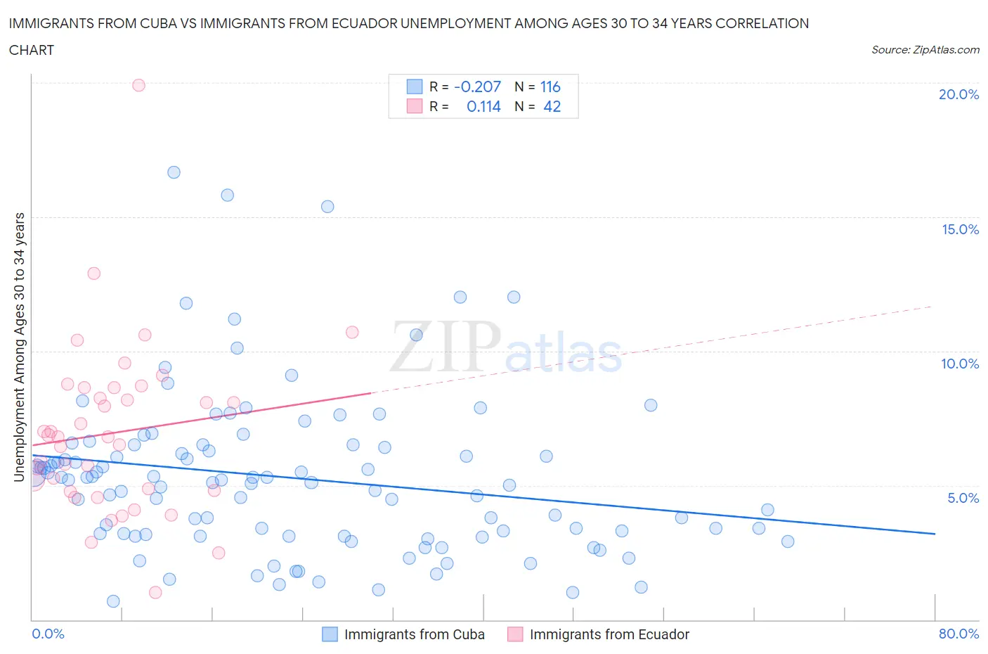 Immigrants from Cuba vs Immigrants from Ecuador Unemployment Among Ages 30 to 34 years