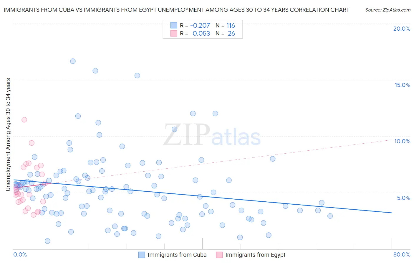 Immigrants from Cuba vs Immigrants from Egypt Unemployment Among Ages 30 to 34 years