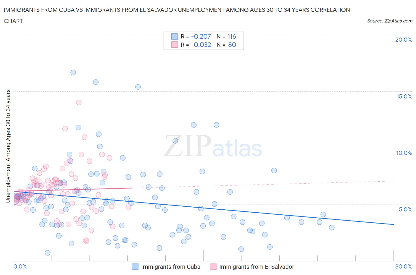 Immigrants from Cuba vs Immigrants from El Salvador Unemployment Among Ages 30 to 34 years