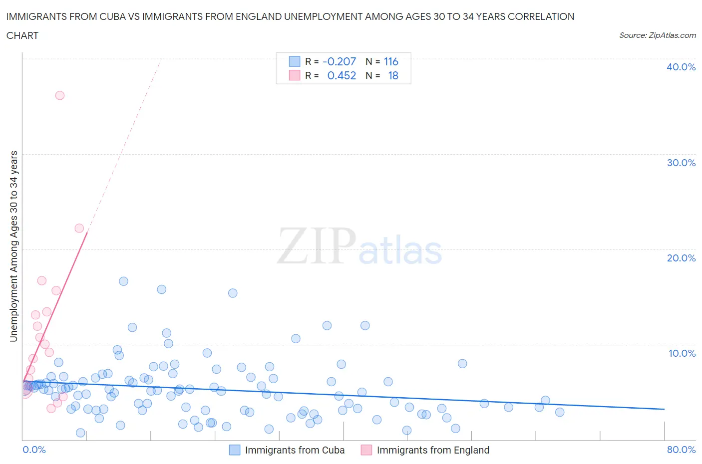 Immigrants from Cuba vs Immigrants from England Unemployment Among Ages 30 to 34 years