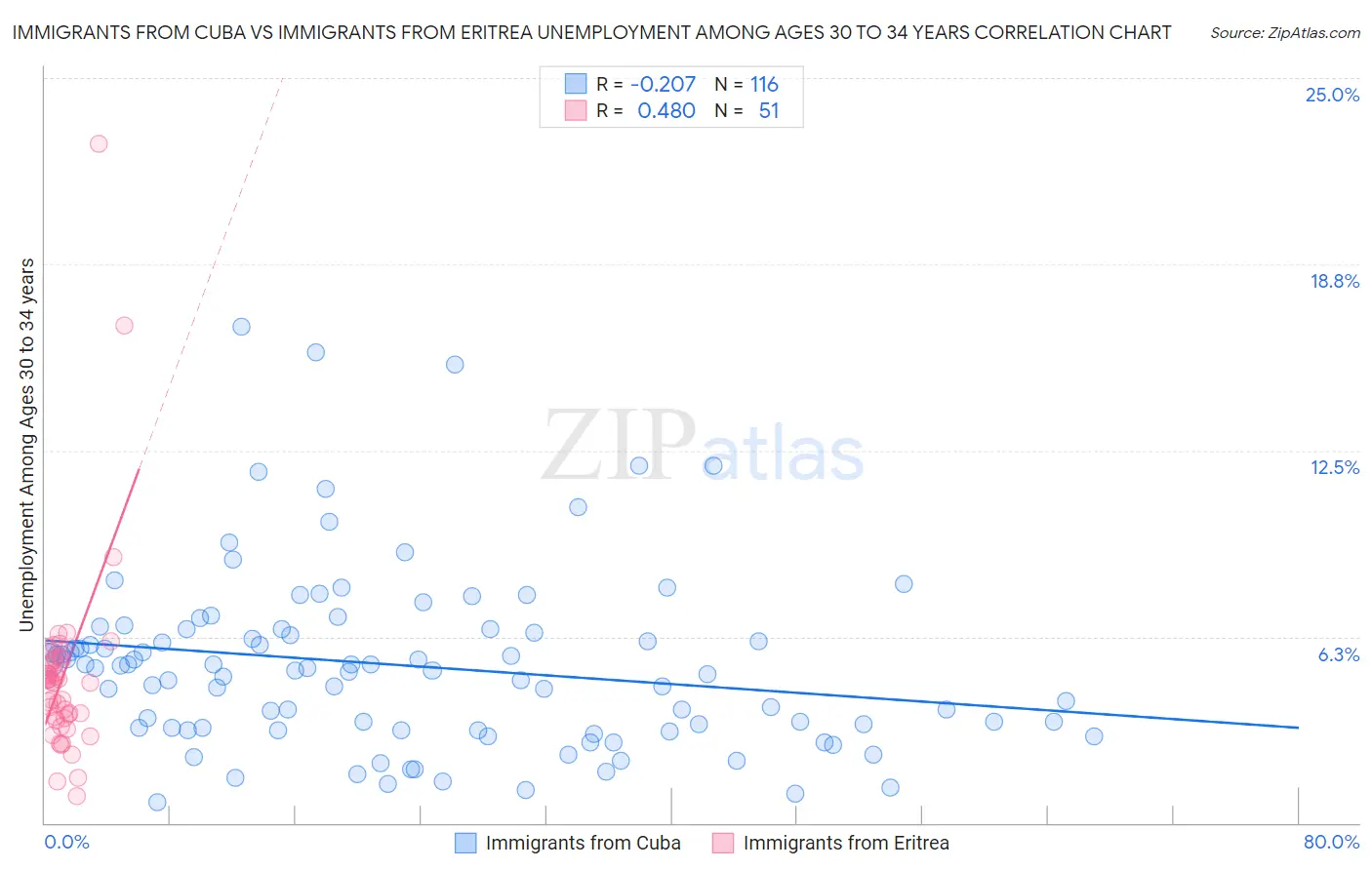 Immigrants from Cuba vs Immigrants from Eritrea Unemployment Among Ages 30 to 34 years