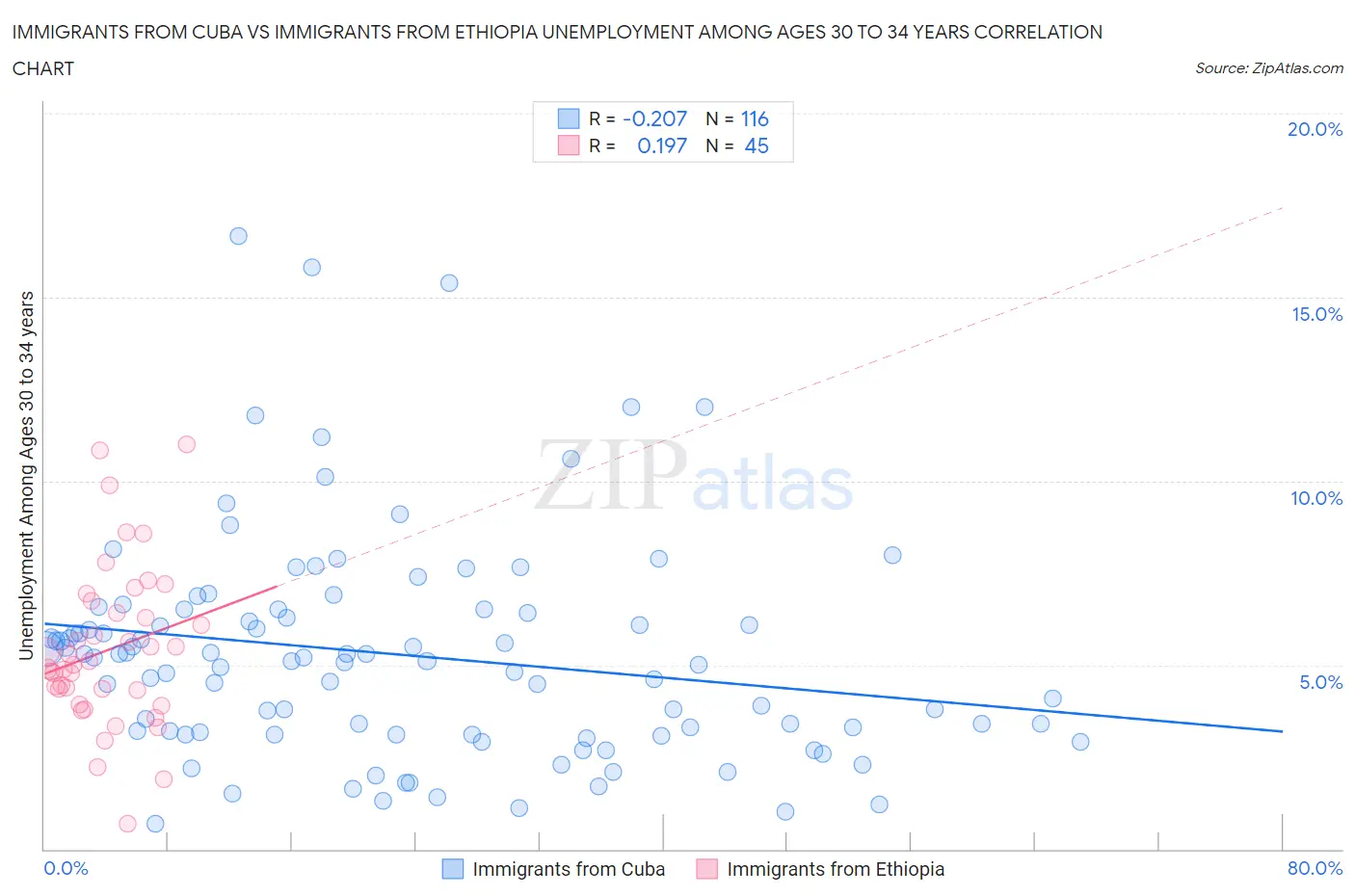 Immigrants from Cuba vs Immigrants from Ethiopia Unemployment Among Ages 30 to 34 years