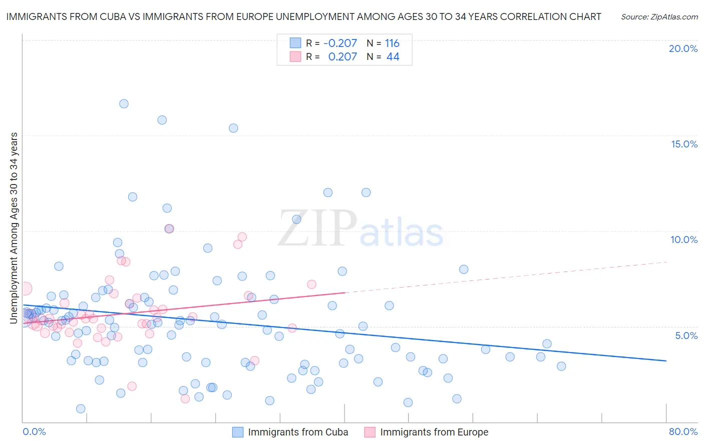 Immigrants from Cuba vs Immigrants from Europe Unemployment Among Ages 30 to 34 years