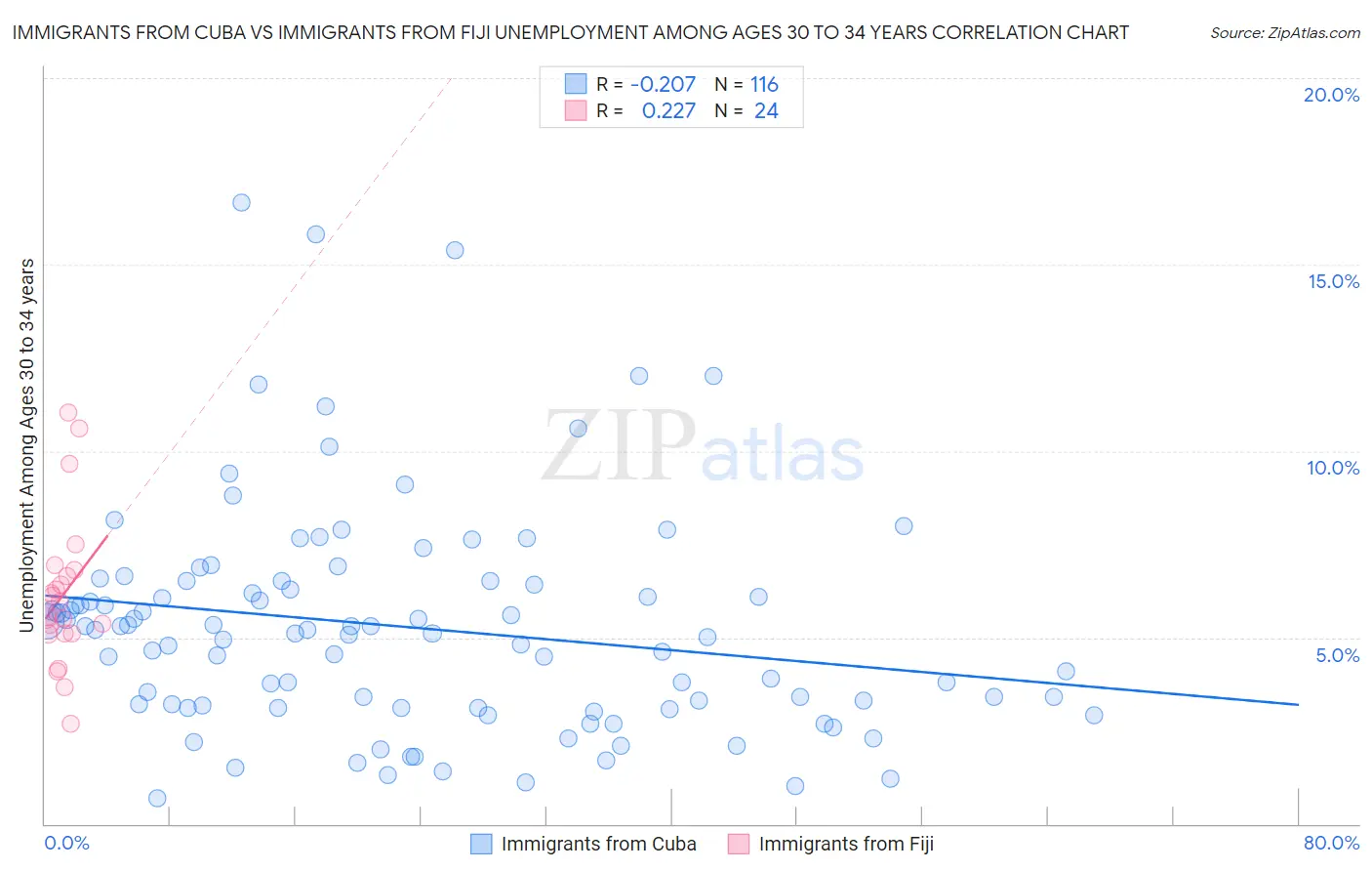 Immigrants from Cuba vs Immigrants from Fiji Unemployment Among Ages 30 to 34 years