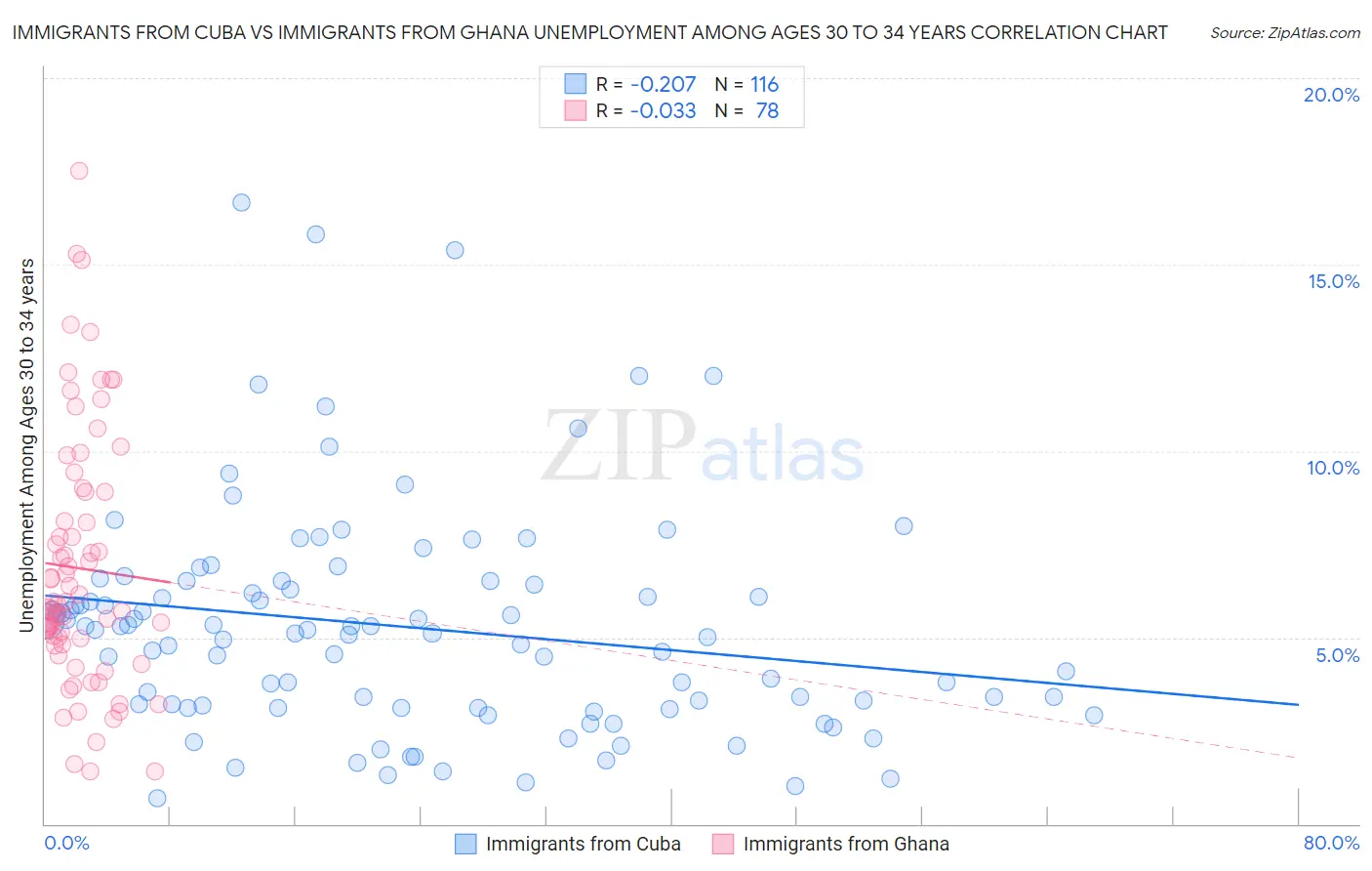 Immigrants from Cuba vs Immigrants from Ghana Unemployment Among Ages 30 to 34 years