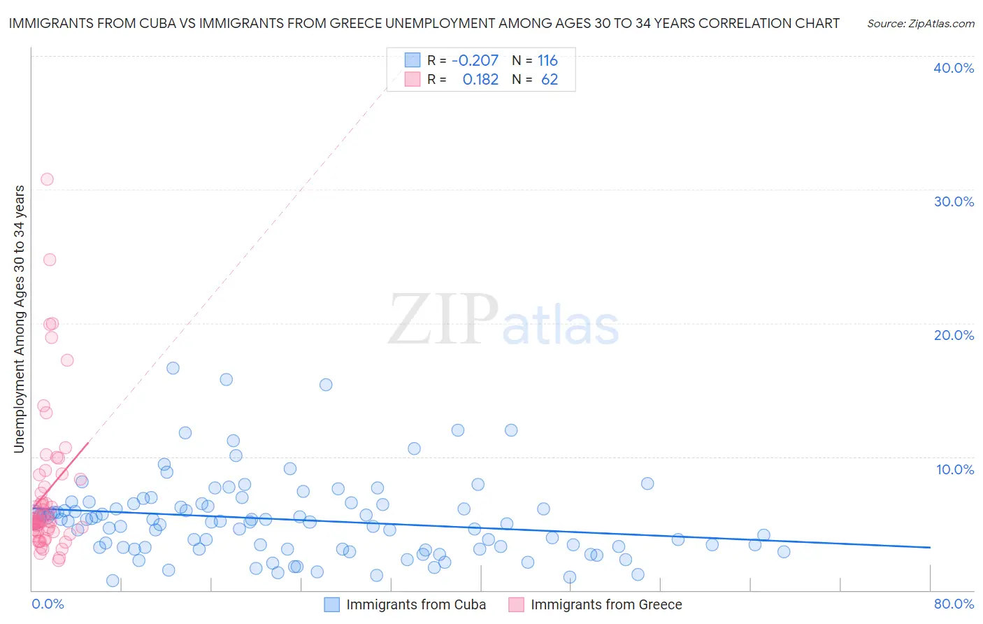 Immigrants from Cuba vs Immigrants from Greece Unemployment Among Ages 30 to 34 years