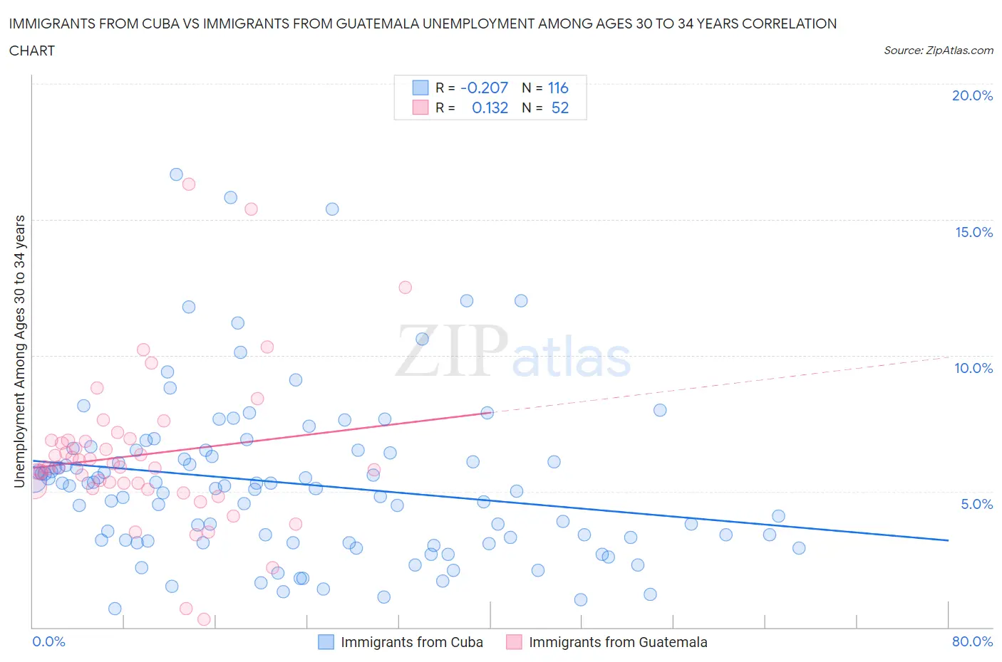 Immigrants from Cuba vs Immigrants from Guatemala Unemployment Among Ages 30 to 34 years