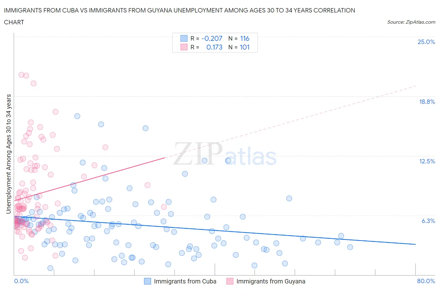 Immigrants from Cuba vs Immigrants from Guyana Unemployment Among Ages 30 to 34 years