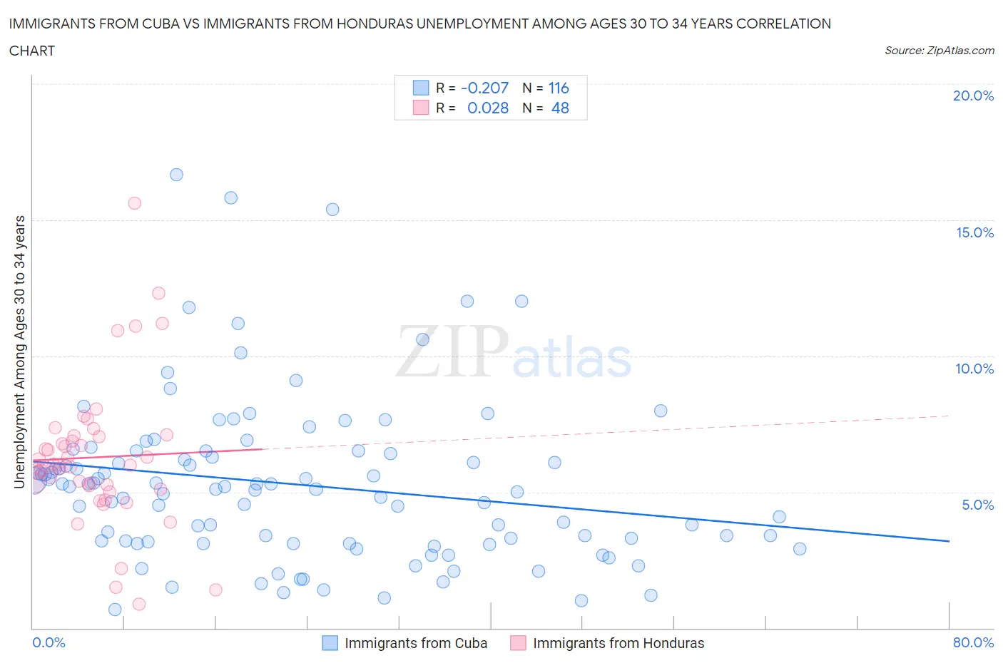 Immigrants from Cuba vs Immigrants from Honduras Unemployment Among Ages 30 to 34 years