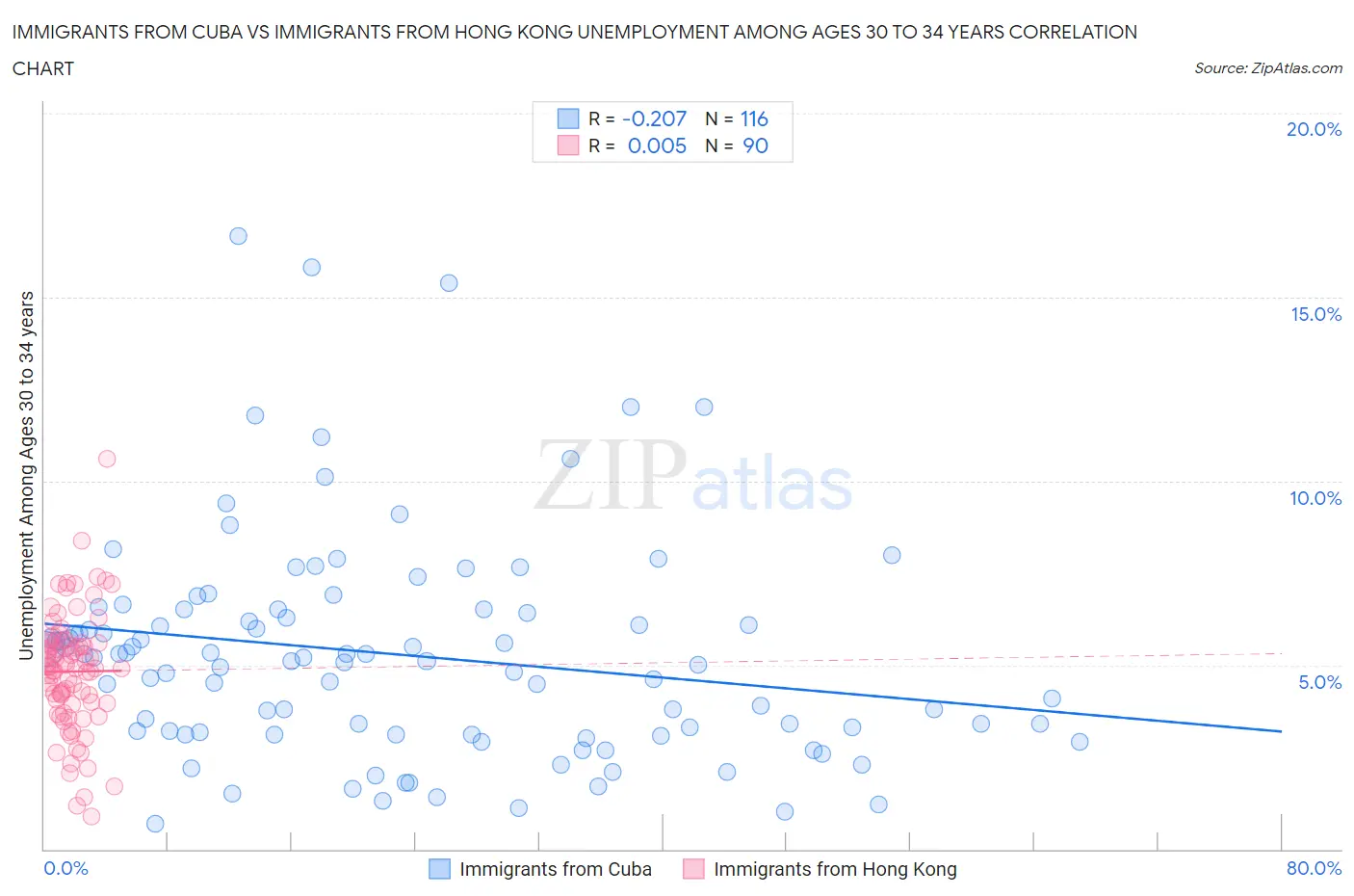 Immigrants from Cuba vs Immigrants from Hong Kong Unemployment Among Ages 30 to 34 years