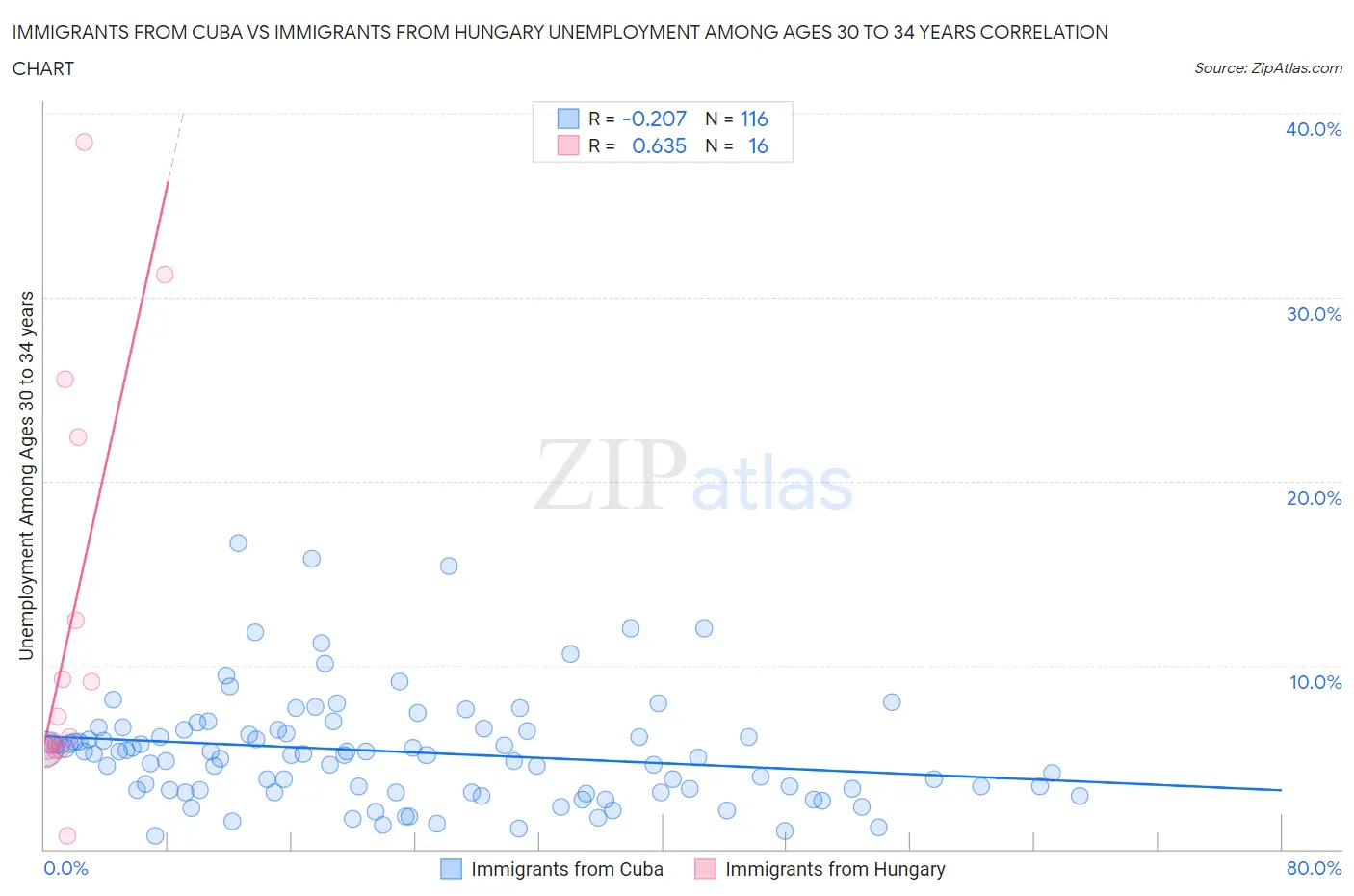 Immigrants from Cuba vs Immigrants from Hungary Unemployment Among Ages 30 to 34 years