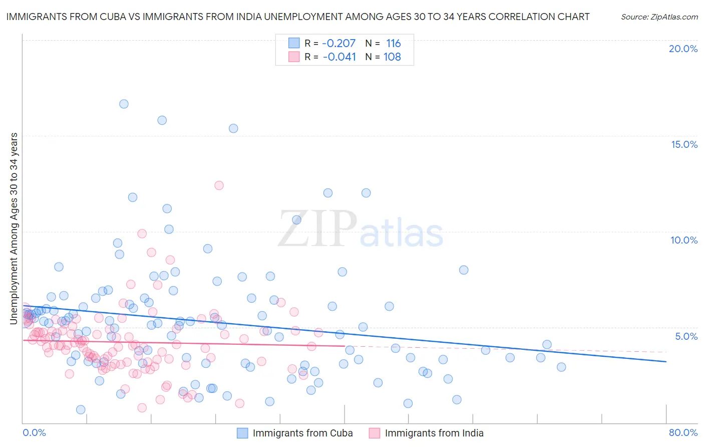 Immigrants from Cuba vs Immigrants from India Unemployment Among Ages 30 to 34 years