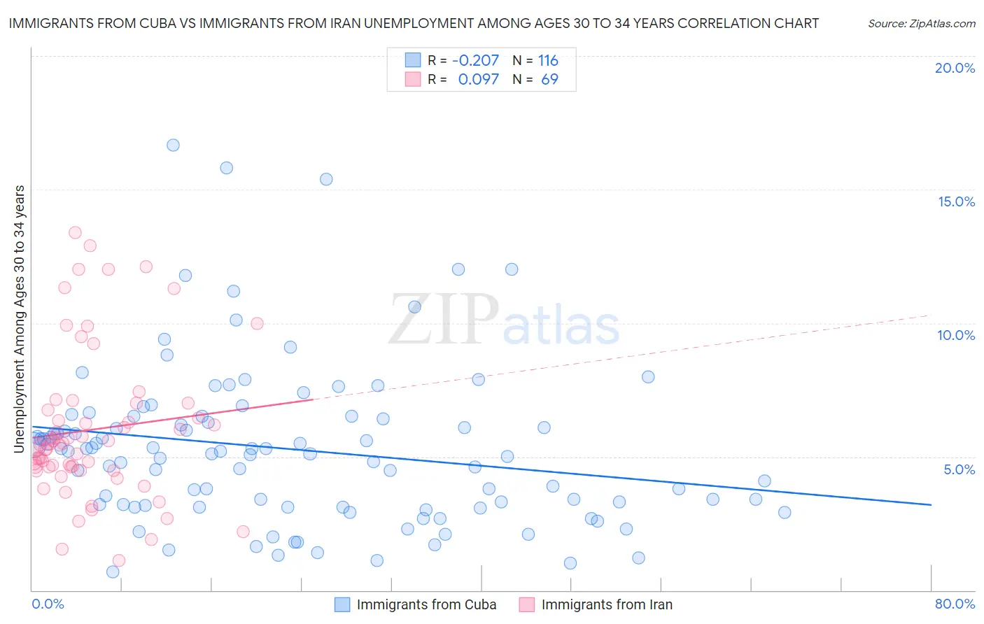 Immigrants from Cuba vs Immigrants from Iran Unemployment Among Ages 30 to 34 years