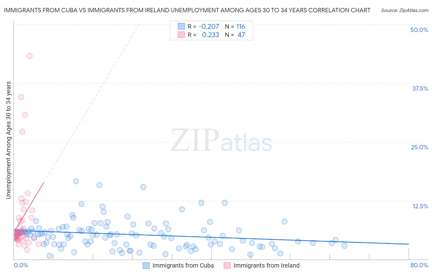 Immigrants from Cuba vs Immigrants from Ireland Unemployment Among Ages 30 to 34 years