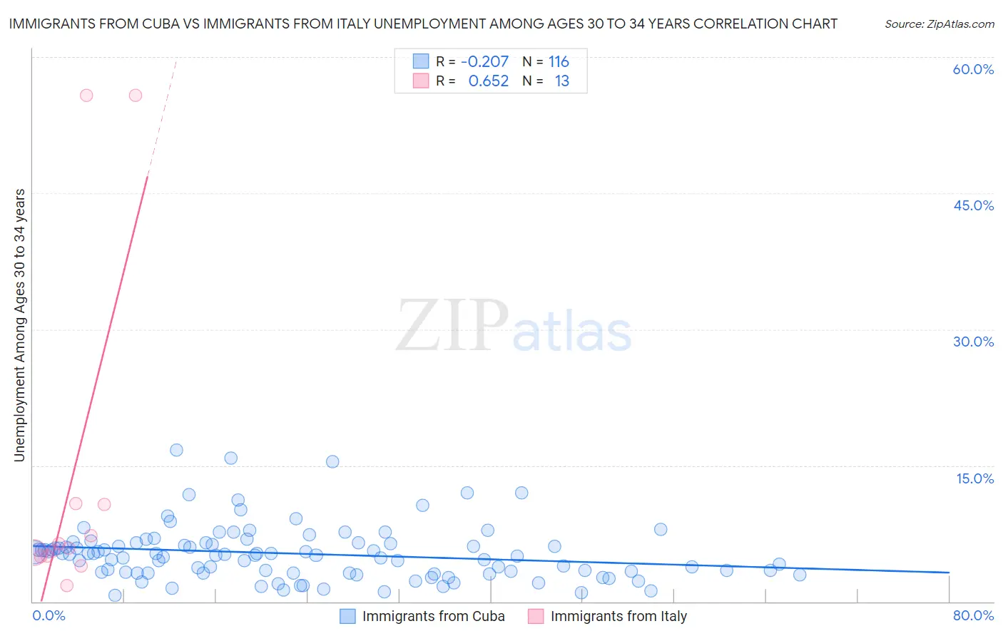 Immigrants from Cuba vs Immigrants from Italy Unemployment Among Ages 30 to 34 years
