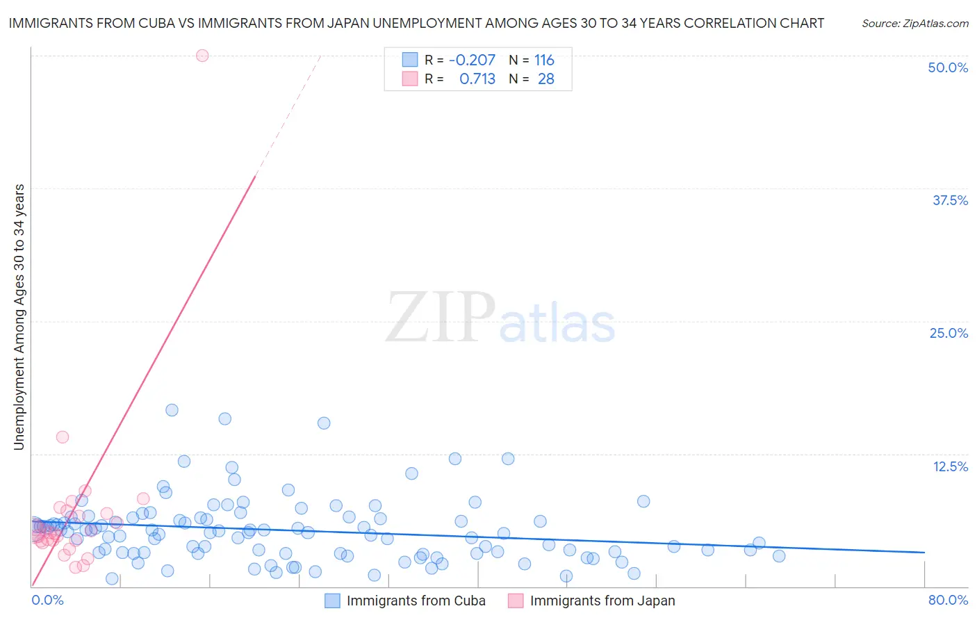 Immigrants from Cuba vs Immigrants from Japan Unemployment Among Ages 30 to 34 years