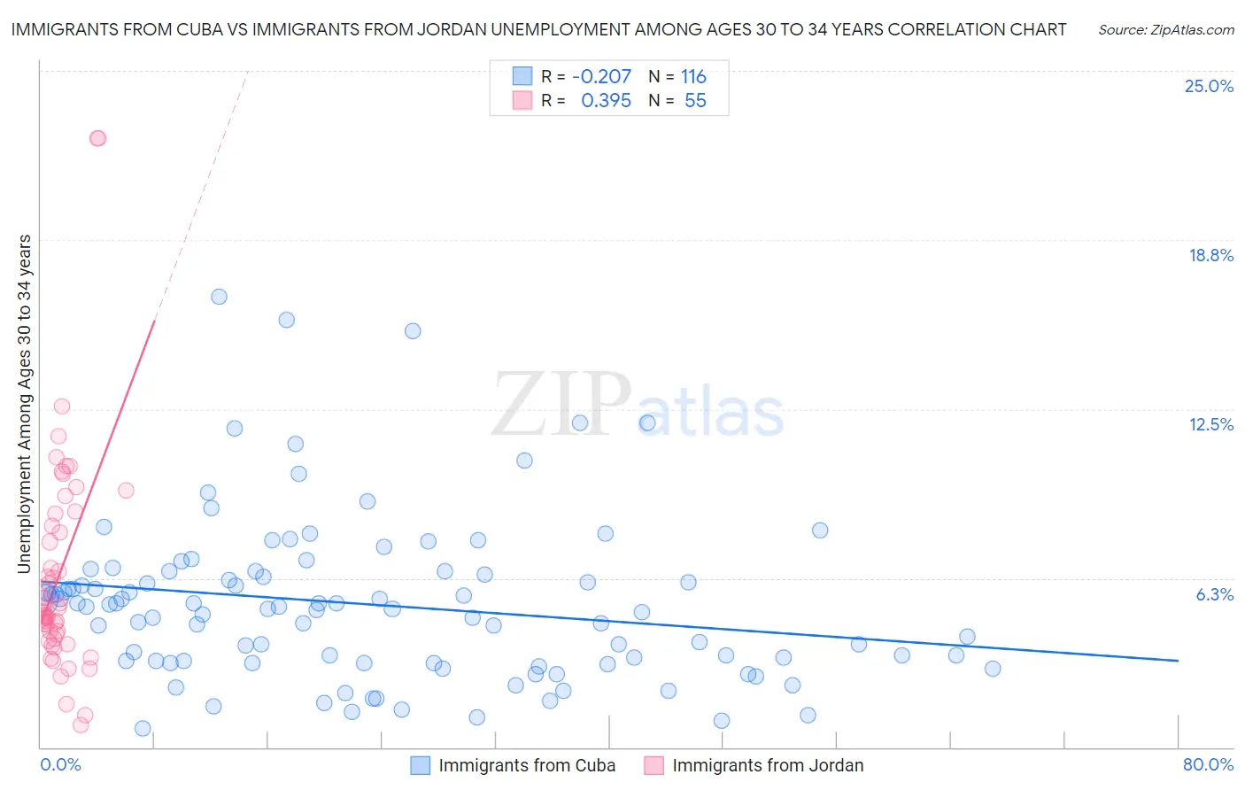 Immigrants from Cuba vs Immigrants from Jordan Unemployment Among Ages 30 to 34 years