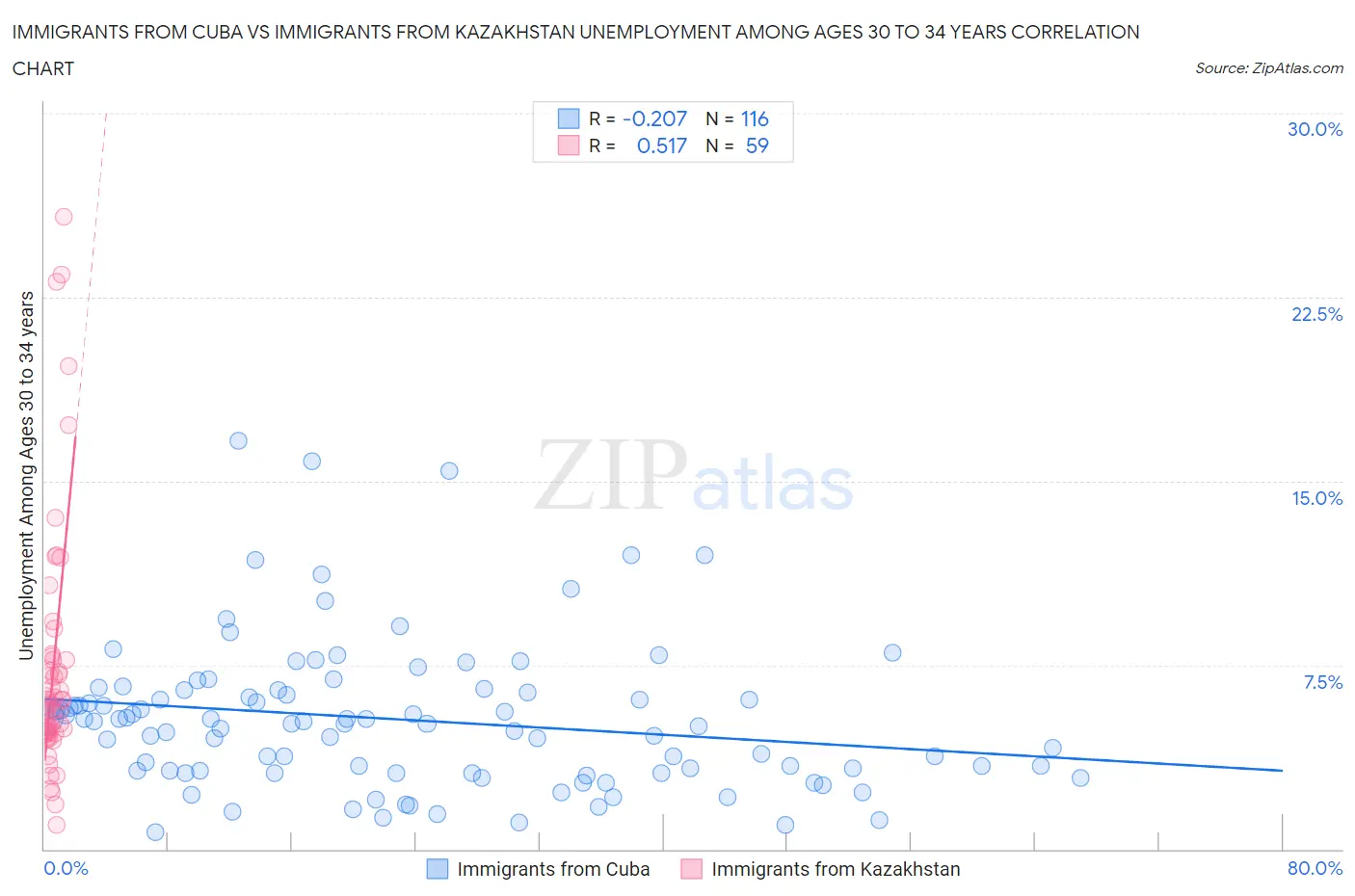 Immigrants from Cuba vs Immigrants from Kazakhstan Unemployment Among Ages 30 to 34 years