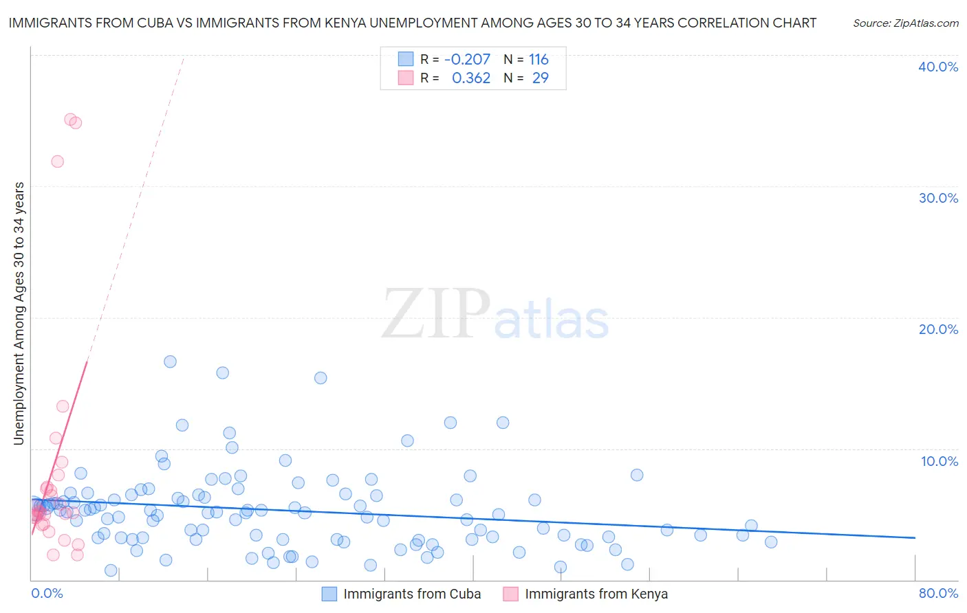 Immigrants from Cuba vs Immigrants from Kenya Unemployment Among Ages 30 to 34 years