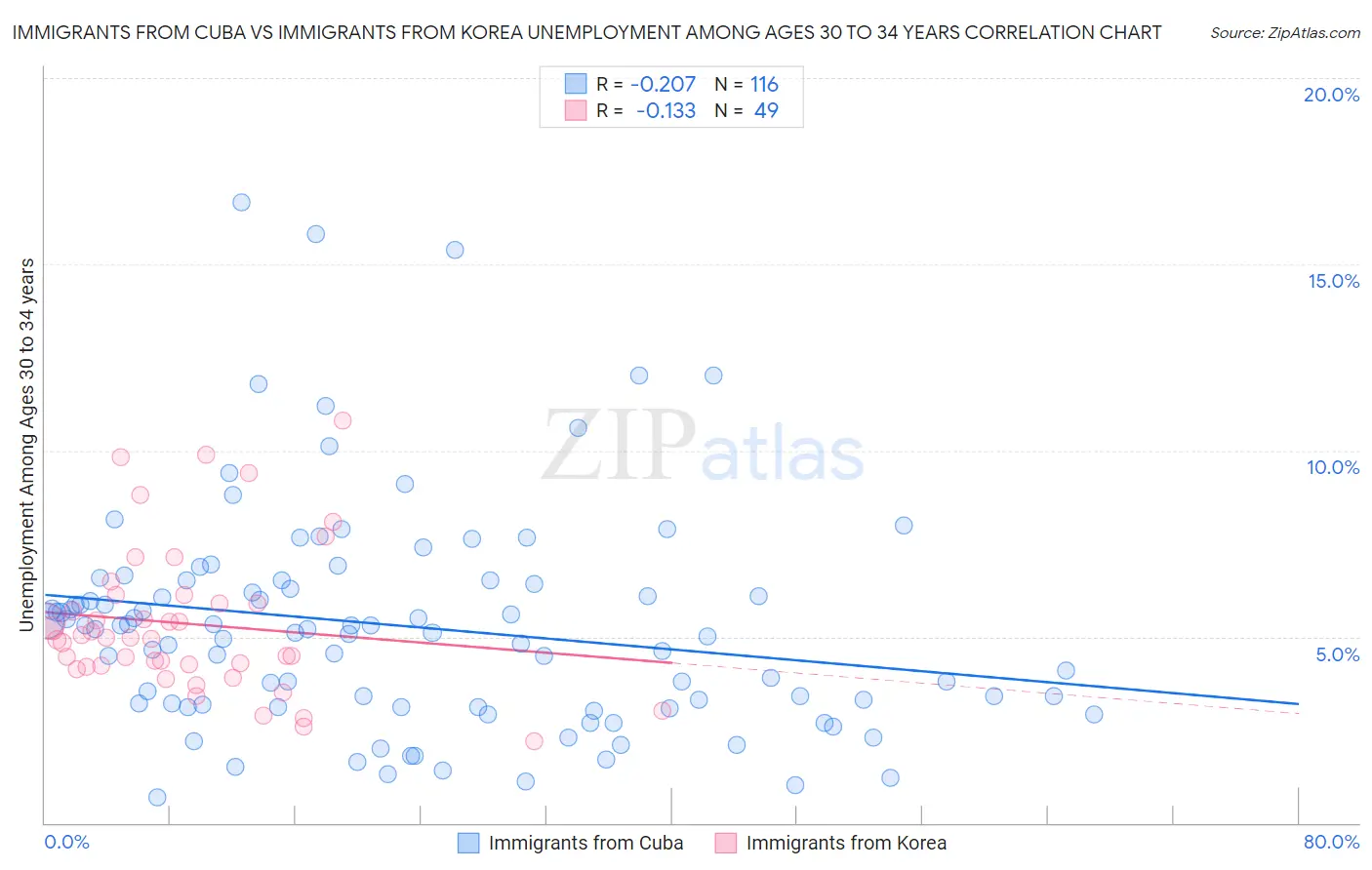 Immigrants from Cuba vs Immigrants from Korea Unemployment Among Ages 30 to 34 years