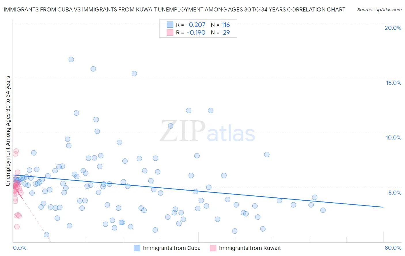 Immigrants from Cuba vs Immigrants from Kuwait Unemployment Among Ages 30 to 34 years