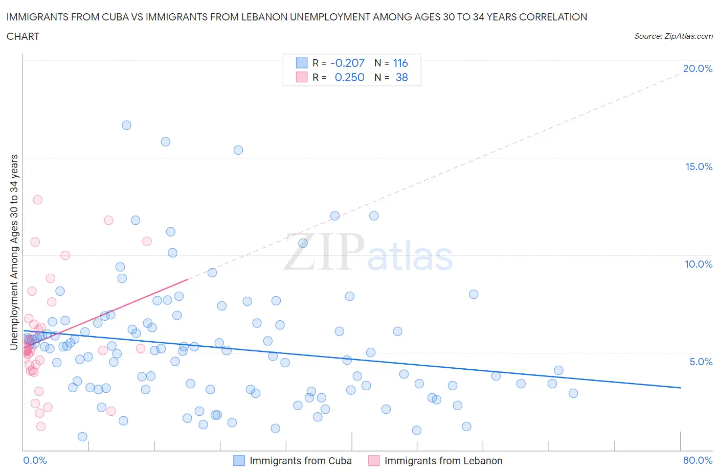 Immigrants from Cuba vs Immigrants from Lebanon Unemployment Among Ages 30 to 34 years