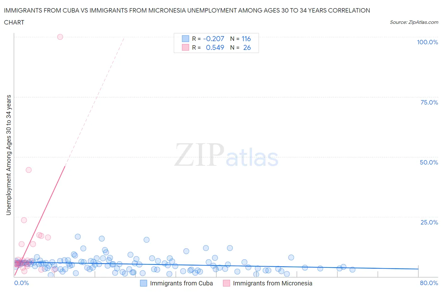 Immigrants from Cuba vs Immigrants from Micronesia Unemployment Among Ages 30 to 34 years