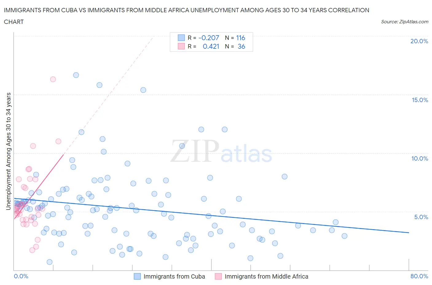 Immigrants from Cuba vs Immigrants from Middle Africa Unemployment Among Ages 30 to 34 years