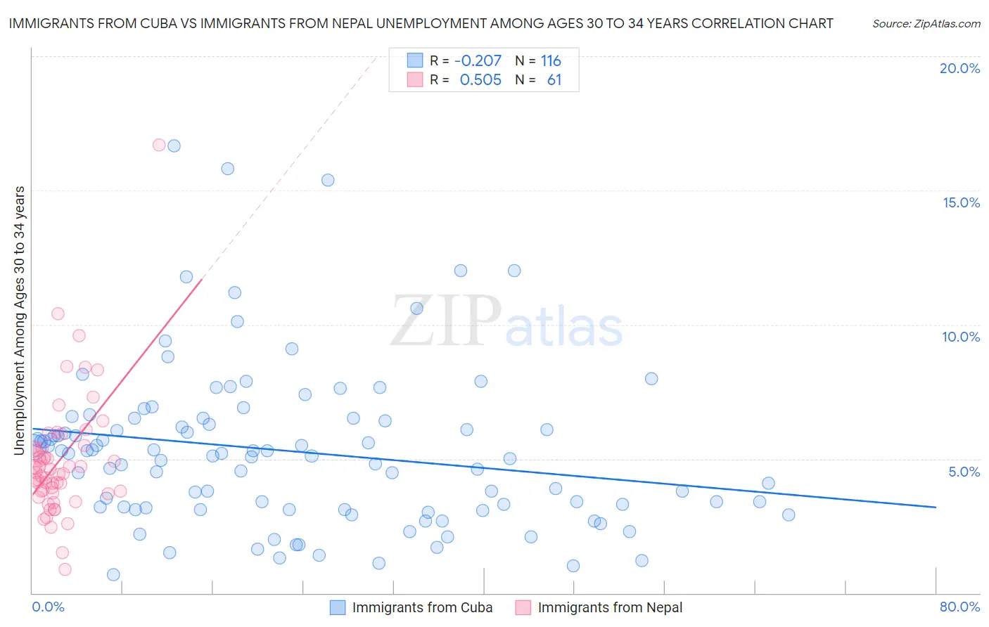 Immigrants from Cuba vs Immigrants from Nepal Unemployment Among Ages 30 to 34 years